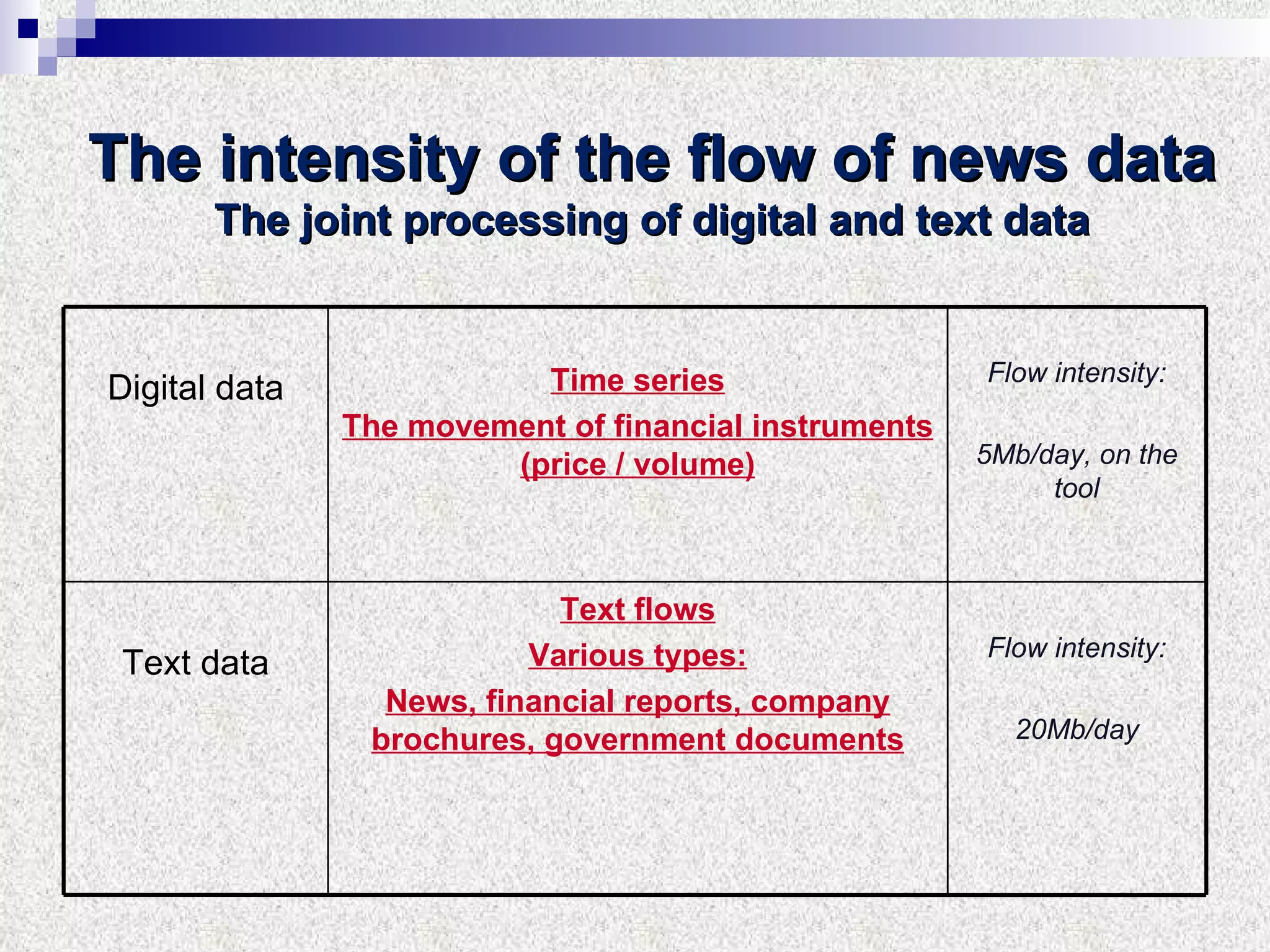 The intensity of the flow of news data The joint processing of digital and text data Digital data Time series The movement of financial instruments (price / volume) ‏ Flow intensity: 5Mb/day, on the tool Text data Text flows Various types: News, financial reports, company brochures, government documents Flow intensity: 20 Mb / day 