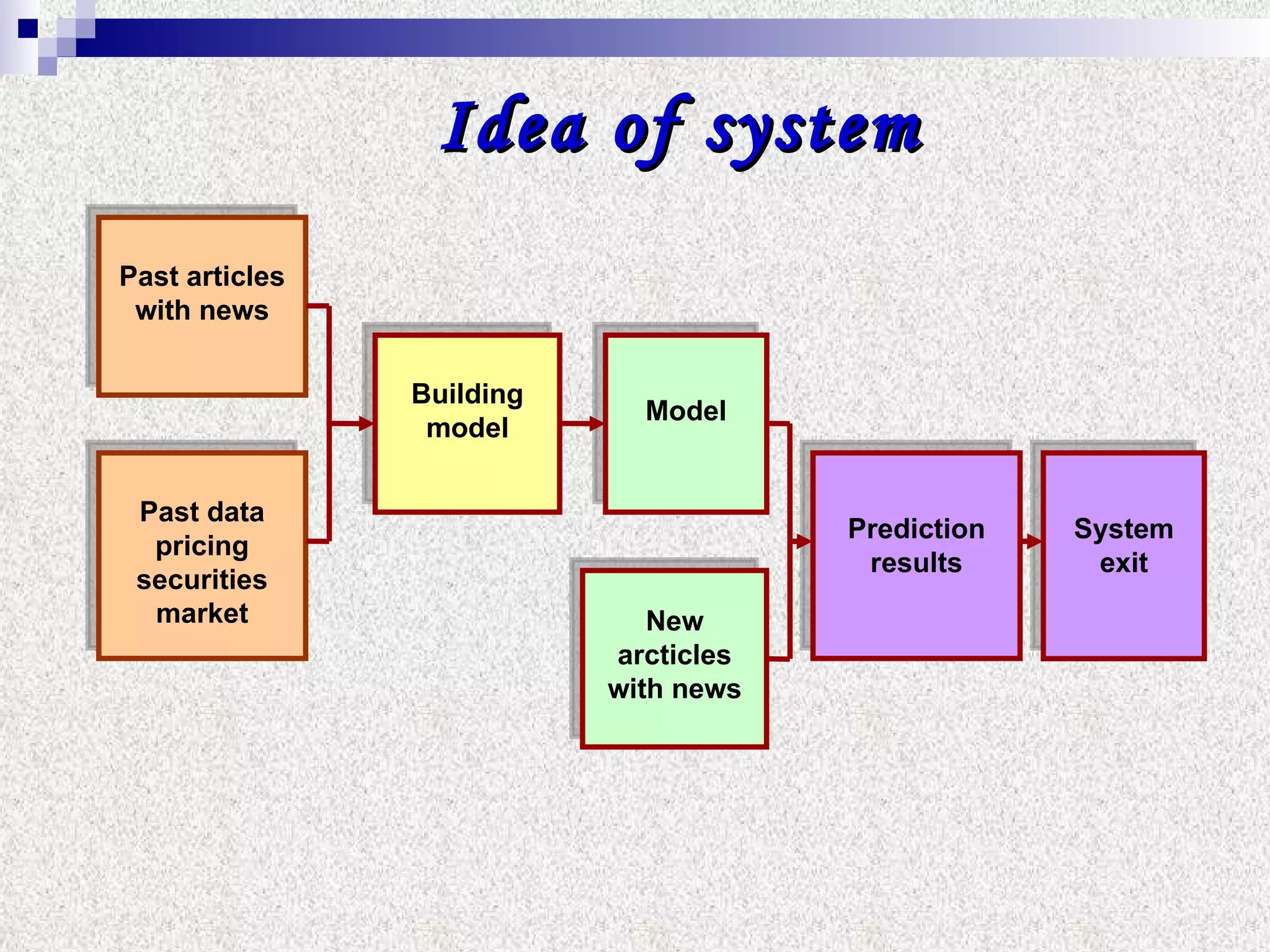 Idea of system   Past articles with news Past data pricing securities market Building model Model New arcticles with news Prediction results System exit 