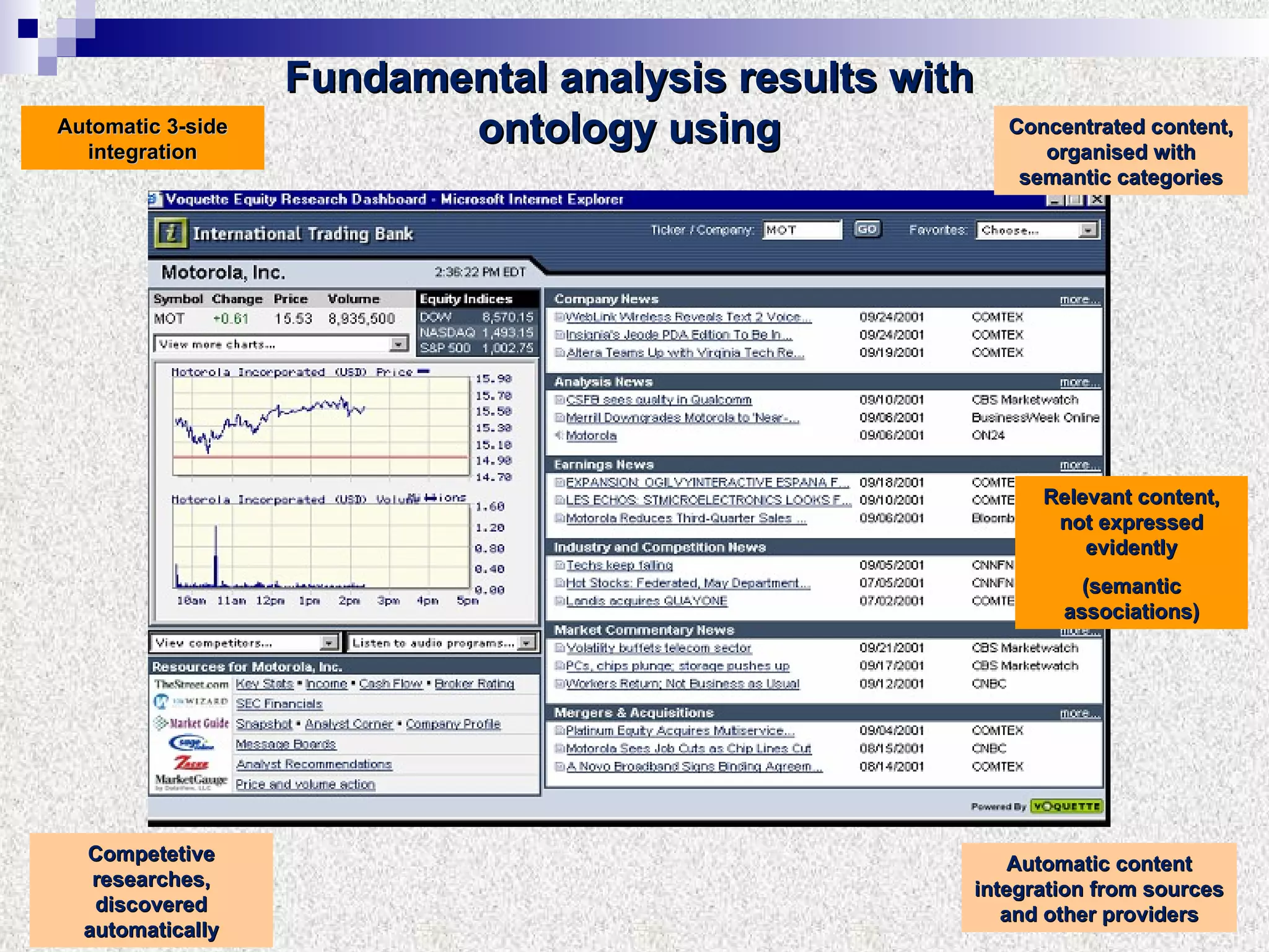 Automatic 3-side integration Competetive researches ,  discovered automatically Concentrated content, organised with semantic categories Relevant content, not expressed evidently (semantic associations) Automatic content integration from sources and other providers Fundamental analysis results with ontology using 