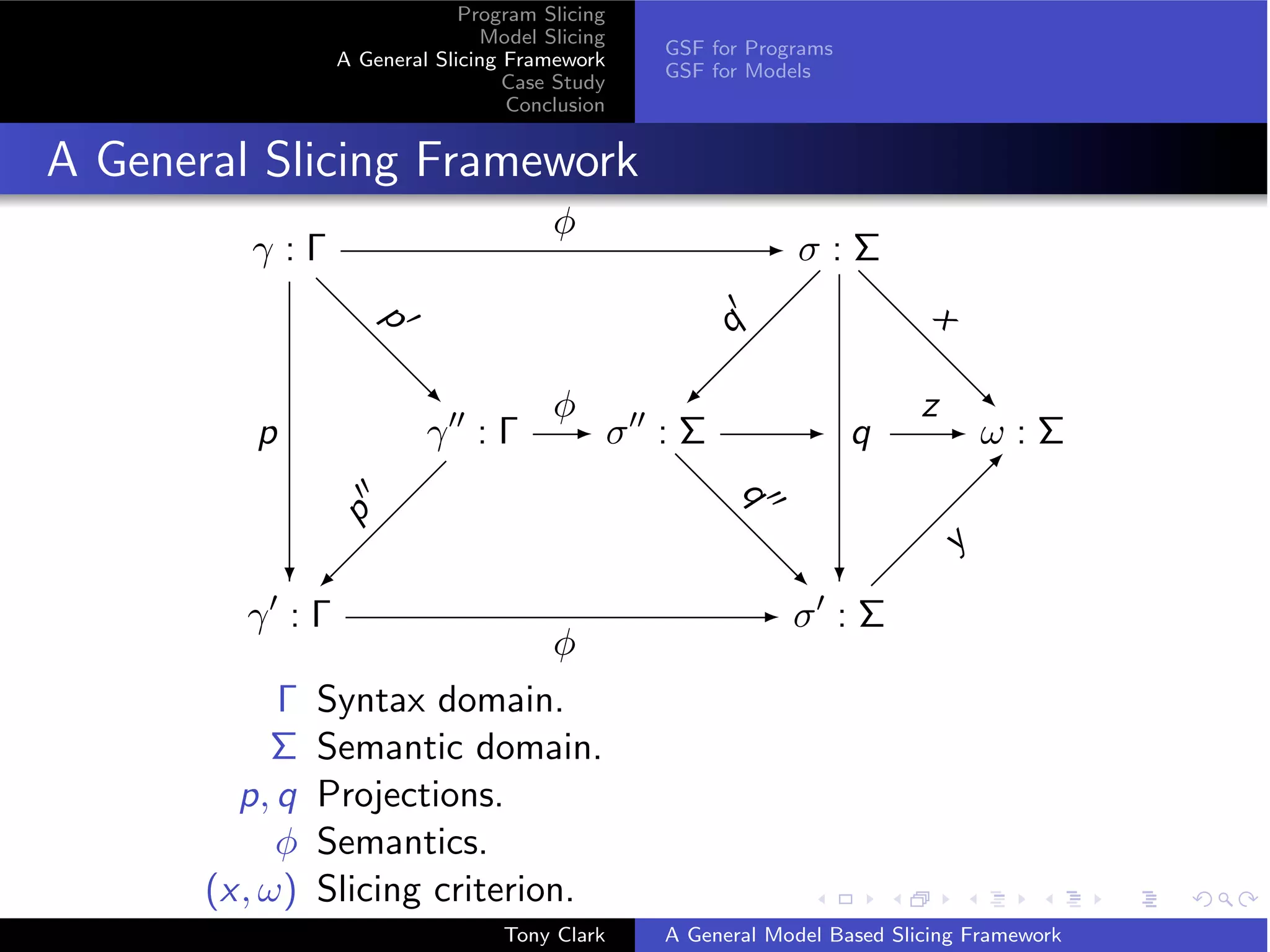 Program Slicing
                                 Model Slicing
                                                 GSF for Programs
                  A General Slicing Framework
                                                 GSF for Models
                                    Case Study
                                    Conclusion


A General Slicing Framework
                                        φ                - σ:Σ
          γ:Γ


                      p




                                                                          x
                                                     q
                          -




                                                 




                                                                              -
                                φ                                         z-
          p                γ :Γ - σ :Σ                       - q               ω:Σ




                                                                            -
                                                       q
                  p




                                                                          y
              ?                                              ?




                                                            -
              




         γ :Γ                                            - σ :Σ
                                φ
            Γ   Syntax domain.
           Σ    Semantic domain.
         p, q   Projections.
            φ   Semantics.
       (x, ω)   Slicing criterion.
                                   Tony Clark    A General Model Based Slicing Framework
 