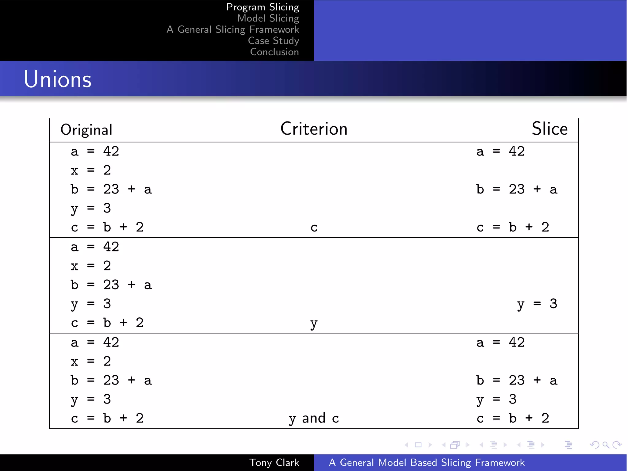 Program Slicing
                                Model Slicing
                 A General Slicing Framework
                                   Case Study
                                   Conclusion


Unions
   Original                             Criterion                                             Slice
    a = 42                                                                       a = 42
    x = 2
    b = 23 + a                                                                   b = 23 + a
    y = 3
    c = b + 2                                   c                                c = b + 2
    a = 42
    x = 2
    b = 23 + a
    y = 3                                                                                y = 3
    c = b + 2                                   y
    a = 42                                                                       a = 42
    x = 2
    b = 23 + a                                                                   b = 23 + a
    y = 3                                                                        y = 3
    c = b + 2                             y and c                                c = b + 2

                                  Tony Clark        A General Model Based Slicing Framework
 