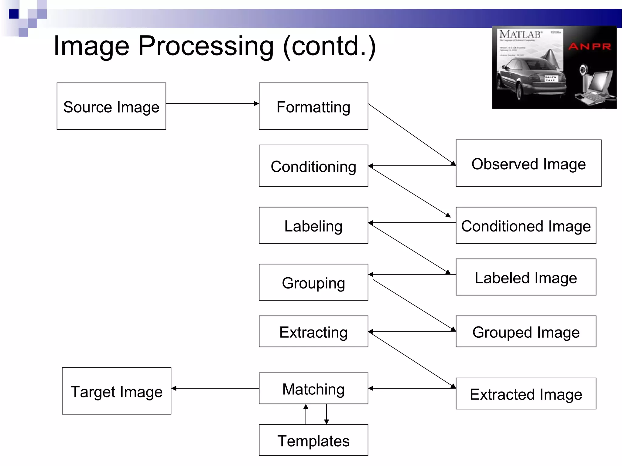Image Processing (contd.)

Source Image     Formatting


                Conditioning    Observed Image



                  Labeling     Conditioned Image


                 Grouping       Labeled Image


                 Extracting     Grouped Image


 Target Image    Matching       Extracted Image


                 Templates
 