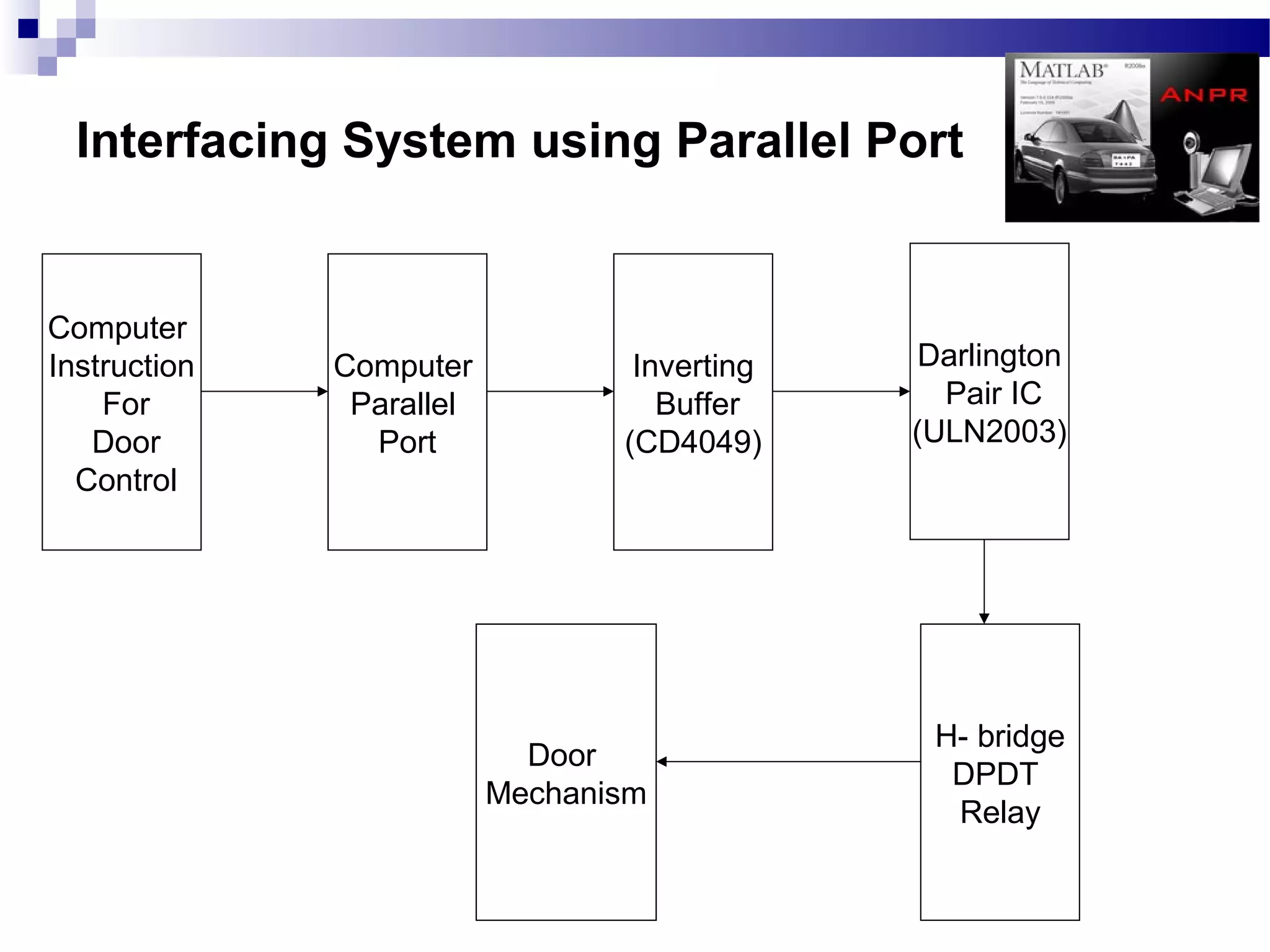 Interfacing System using Parallel Port


Computer
Instruction   Computer            Inverting    Darlington
    For        Parallel             Buffer      Pair IC
   Door         Port             (CD4049)     (ULN2003)
  Control




                                               H- bridge
                            Door
                                                DPDT
                          Mechanism
                                                Relay
 