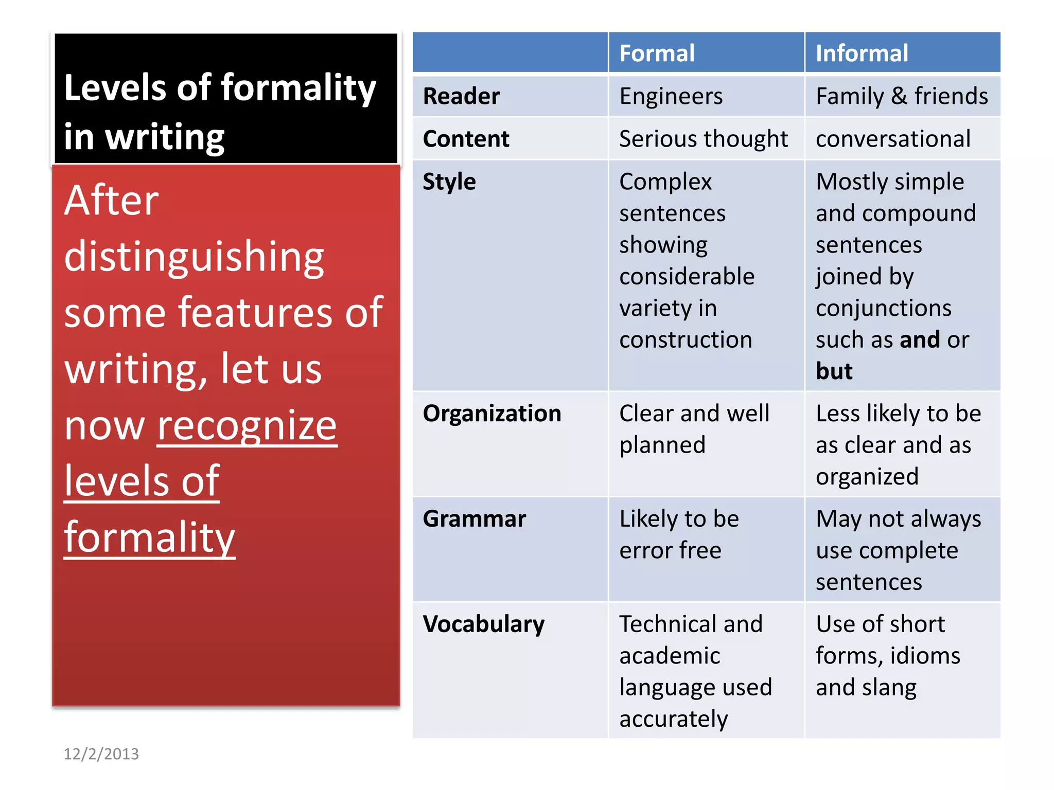 Formal

After
distinguishing
some features of
writing, let us
now recognize
levels of
formality

12/2/2013

Reader

Engineers

Family & friends

Content

Serious thought

conversational

Style

Complex
sentences
showing
considerable
variety in
construction

Mostly simple
and compound
sentences
joined by
conjunctions
such as and or
but

Organization

Clear and well
planned

Less likely to be
as clear and as
organized

Grammar

Likely to be
error free

May not always
use complete
sentences

Vocabulary

Levels of formality
in writing

Informal

Technical and
academic
language used
accurately

Use of short
forms, idioms
and slang

 