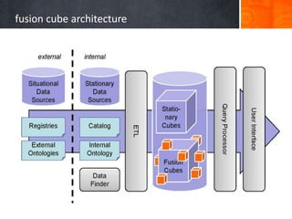 fusion cube architecture

 