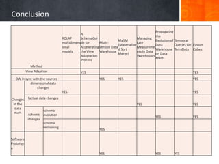 Conclusion
Propagating
A
the
ROLAP
SchemaGui
Managing
MaSM
Evolution of Temporal
multidimens de for
MultiLate
(Materialize
Data
Queries On Fusion
ional
Accelerating version Data
Measureme
d Sort
Warehouse TerraData Cubes
models
the View
Warehouse
nts In Data
Merge)
on Data
Adaptation
Warehouses
Marts
Process
Method
View Adaption

YES

DW in sync with the sources
dimensional data
changes

YES
YES

YES

YES

YES
Changes
in the
data
mart

YES

factual data changes
YES

schema
changes

schema
evolution
schema
versioning

YES

YES

YES

YES

Software
Prototyp
e
YES

YES

YES

 