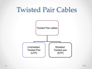 Twisted Pair Cables 
Twisted Pair cables 
Unshielded 
Twisted Pair 
(UTP) 
Shielded 
Twisted pair 
(STP) 
12 
 