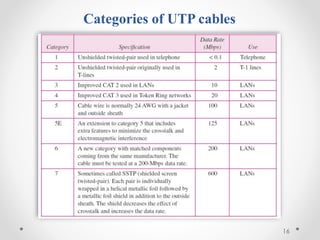 Categories of UTP cables 
16 
 