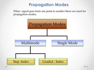 Propagation Modes 
When signal goes from one point to another there are need for 
propagation modes. 
Propagation Modes 
Multimode Single Mode 
Step -Index Graded - Index 
35 
 