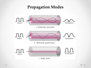Propagation Modes 
36 
 
