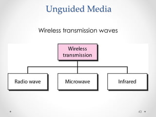 Unguided Media 
Wireless transmission waves 
43 
 