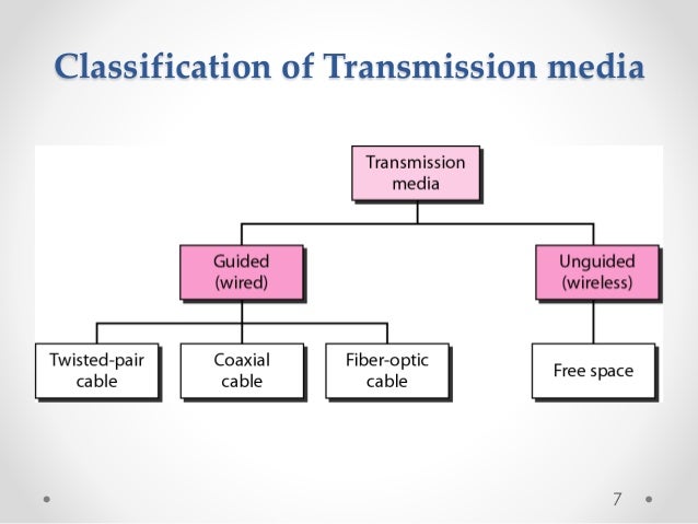 Presentation on Transmission Media