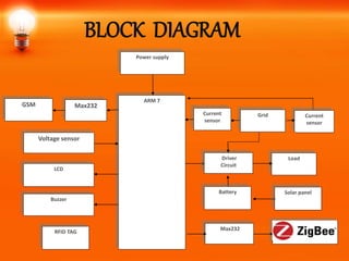 BLOCK DIAGRAM
ARM 7
Power supply
LCD
Buzzer
Driver
Circuit
Voltage sensor
Grid
Battery
Current
sensor
Solar panel
GSM Max232
RFID TAG
Current
sensor
Load
Max232
 