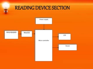 READING DEVICE SECTION
Micro controller
Power supply
Buzzer
LCD
RFID READER Max232
 