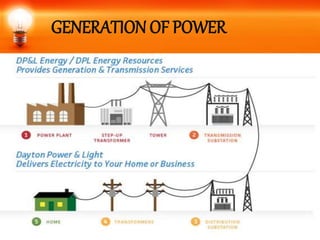 GENERATION OF POWER
 