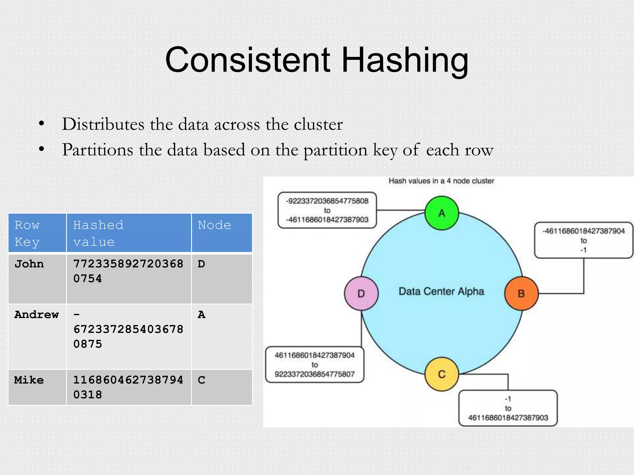 Consistent Hashing
• Distributes the data across the cluster
• Partitions the data based on the partition key of each row
Row
Key
Hashed
value
Node
John 772335892720368
0754
D
Andrew -
672337285403678
0875
A
Mike 116860462738794
0318
C
 