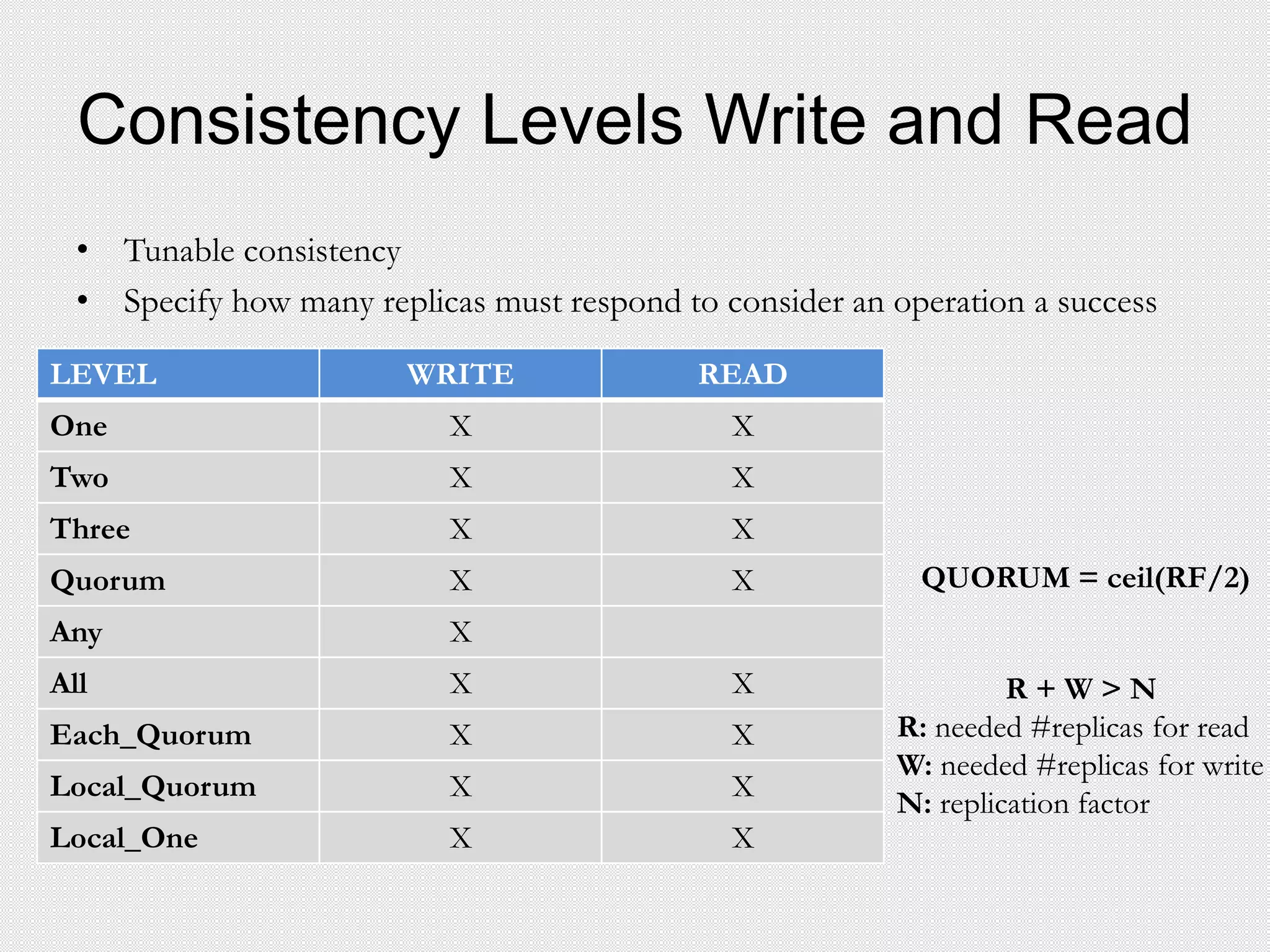 Consistency Levels Write and Read
• Tunable consistency
• Specify how many replicas must respond to consider an operation a success
LEVEL WRITE READ
One X X
Two X X
Three X X
Quorum X X
Any X
All X X
Each_Quorum X X
Local_Quorum X X
Local_One X X
QUORUM = ceil(RF/2)
R + W > N
R: needed #replicas for read
W: needed #replicas for write
N: replication factor
 