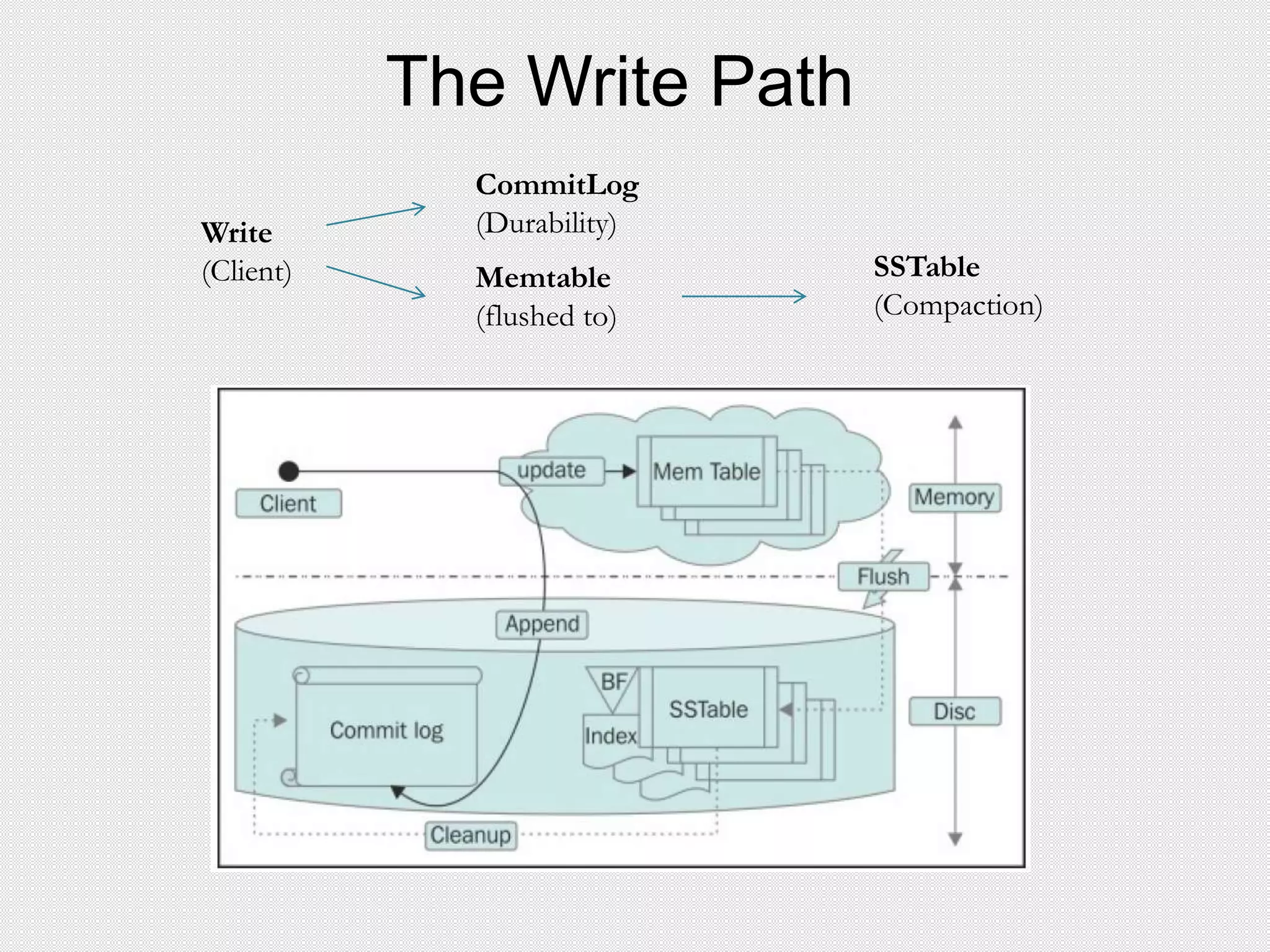The Write Path
CommitLog
(Durability)Write
(Client) Memtable
(flushed to)
SSTable
(Compaction)
 