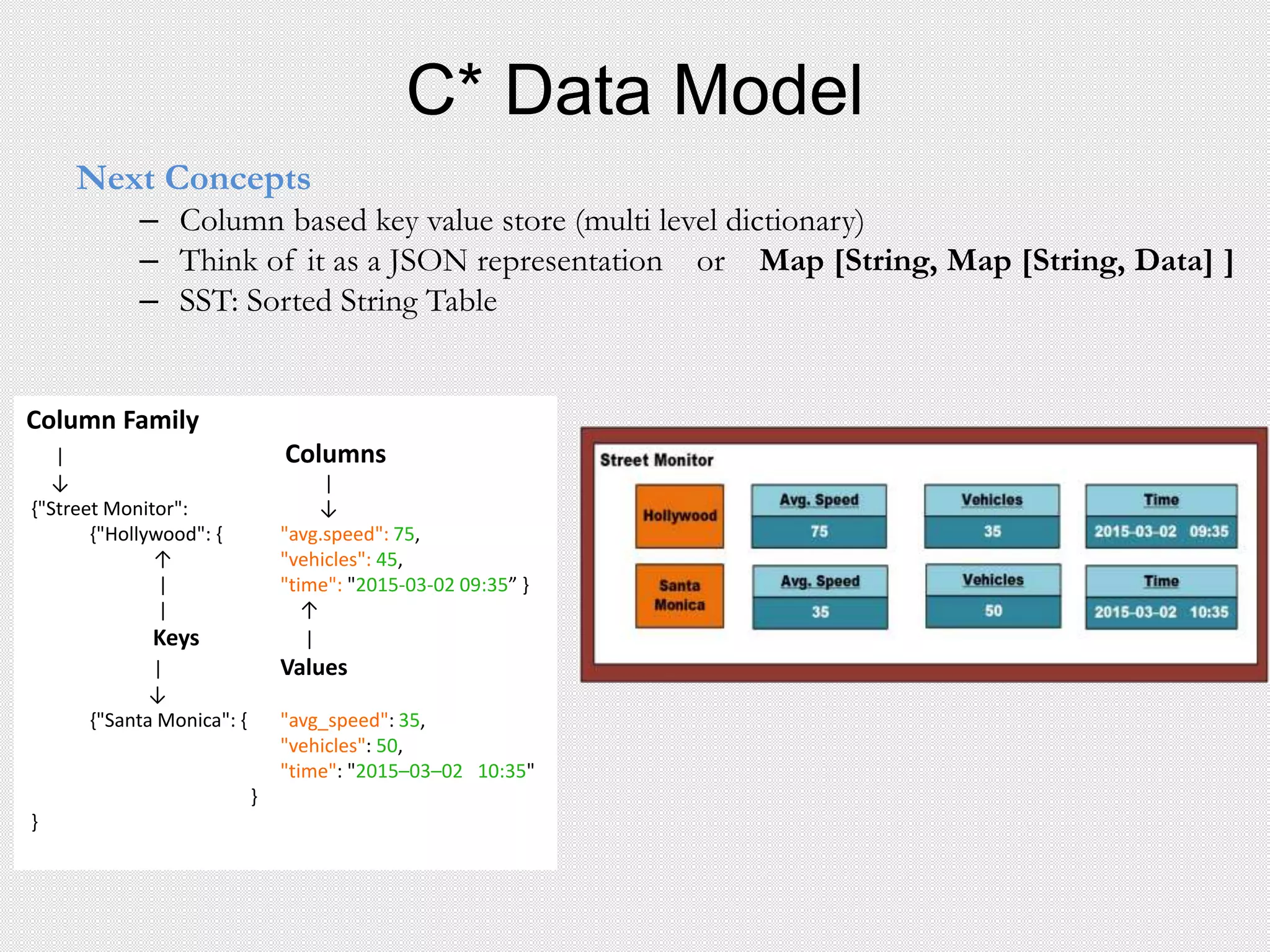 C* Data Model
Next Concepts
– Column based key value store (multi level dictionary)
– Think of it as a JSON representation or Map [String, Map [String, Data] ]
– SST: Sorted String Table
Column Family
| Columns
↓ |
{"Street Monitor": ↓
{"Hollywood": { "avg.speed": 75,
↑ "vehicles": 45,
| "time": "2015-03-02 09:35” }
| ↑
Keys |
| Values
↓
{"Santa Monica": { "avg_speed": 35,
"vehicles": 50,
"time": "2015–03–02 10:35"
}
}
 