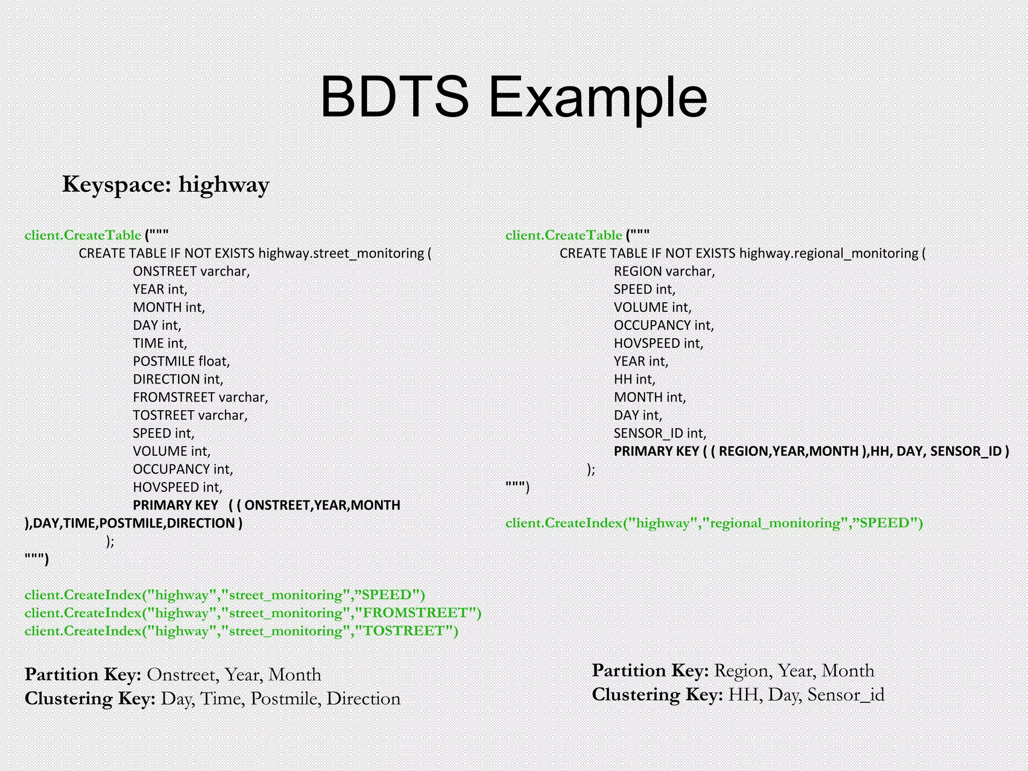 BDTS Example
Keyspace: highway
client.CreateTable ("""
CREATE TABLE IF NOT EXISTS highway.street_monitoring (
ONSTREET varchar,
YEAR int,
MONTH int,
DAY int,
TIME int,
POSTMILE float,
DIRECTION int,
FROMSTREET varchar,
TOSTREET varchar,
SPEED int,
VOLUME int,
OCCUPANCY int,
HOVSPEED int,
PRIMARY KEY ( ( ONSTREET,YEAR,MONTH
),DAY,TIME,POSTMILE,DIRECTION )
);
""")
client.CreateIndex("highway","street_monitoring",”SPEED")
client.CreateIndex("highway","street_monitoring","FROMSTREET")
client.CreateIndex("highway","street_monitoring","TOSTREET")
client.CreateTable ("""
CREATE TABLE IF NOT EXISTS highway.regional_monitoring (
REGION varchar,
SPEED int,
VOLUME int,
OCCUPANCY int,
HOVSPEED int,
YEAR int,
HH int,
MONTH int,
DAY int,
SENSOR_ID int,
PRIMARY KEY ( ( REGION,YEAR,MONTH ),HH, DAY, SENSOR_ID )
);
""")
client.CreateIndex("highway","regional_monitoring",”SPEED")
Partition Key: Onstreet, Year, Month
Clustering Key: Day, Time, Postmile, Direction
Partition Key: Region, Year, Month
Clustering Key: HH, Day, Sensor_id
 