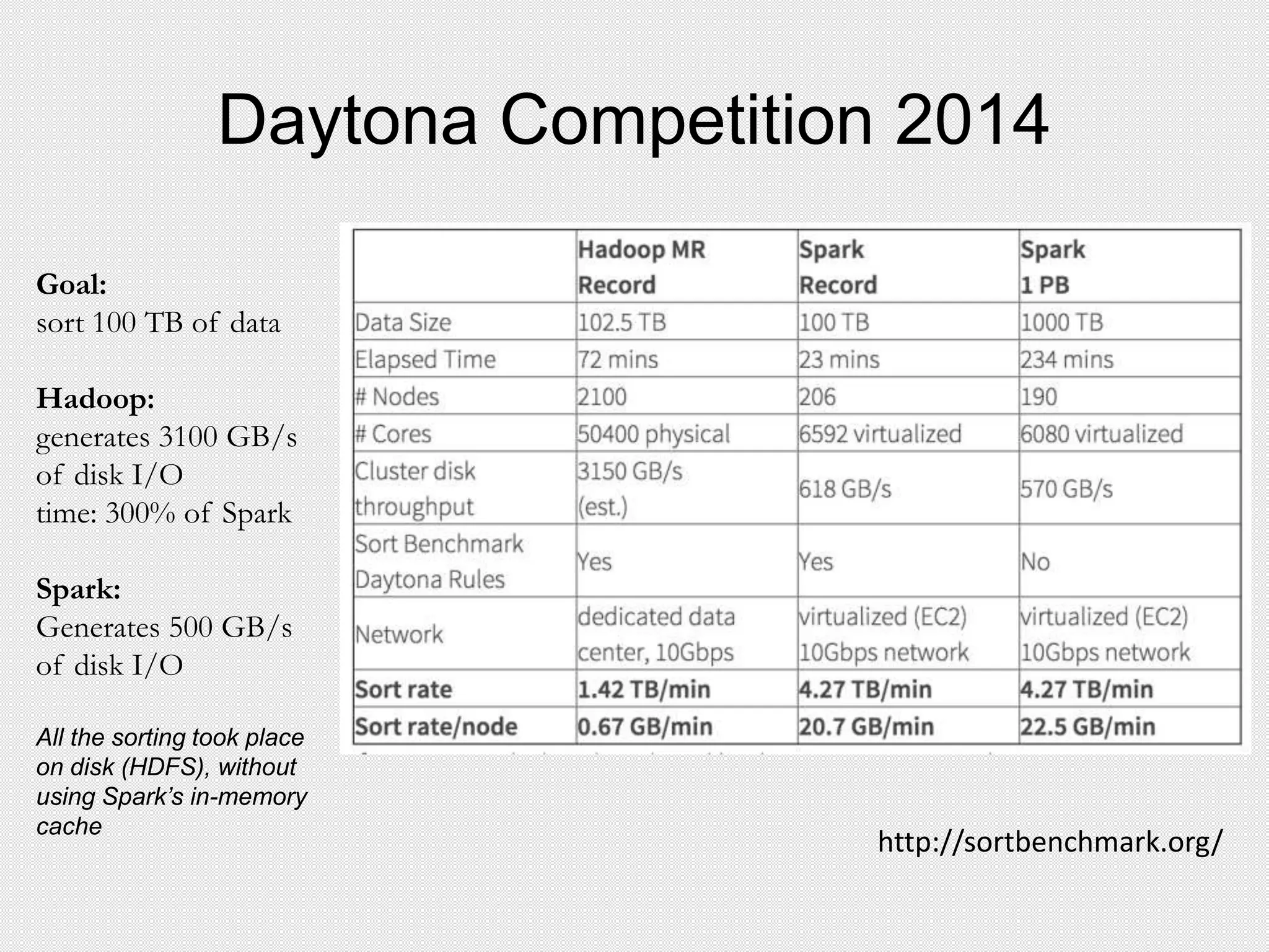 Daytona Competition 2014
Goal:
sort 100 TB of data
Hadoop:
generates 3100 GB/s
of disk I/O
time: 300% of Spark
Spark:
Generates 500 GB/s
of disk I/O
All the sorting took place
on disk (HDFS), without
using Spark’s in-memory
cache
http://sortbenchmark.org/
 