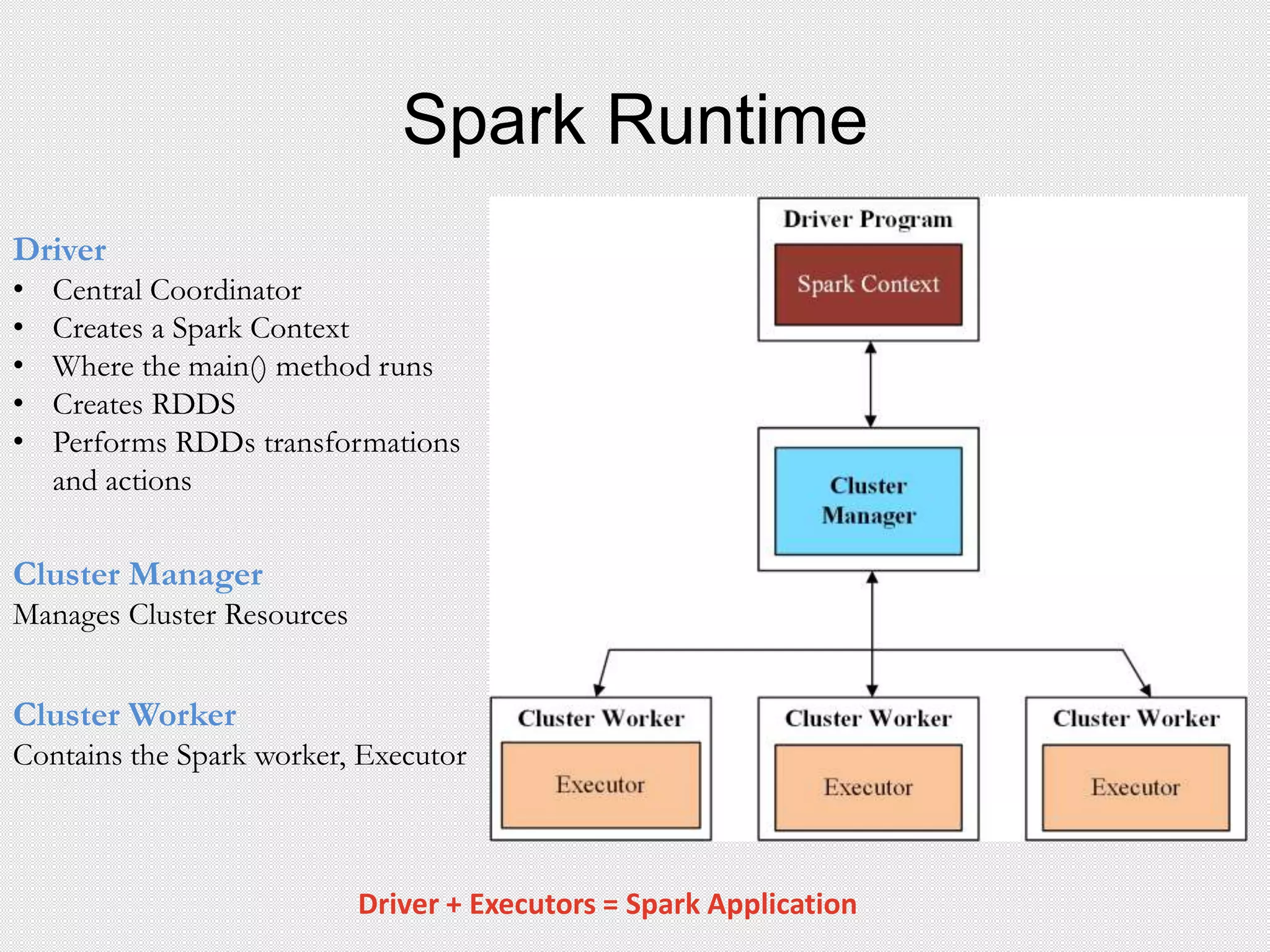 Spark Runtime
Driver
• Central Coordinator
• Creates a Spark Context
• Where the main() method runs
• Creates RDDS
• Performs RDDs transformations
and actions
Cluster Manager
Manages Cluster Resources
Cluster Worker
Contains the Spark worker, Executor
Driver + Executors = Spark Application
 
