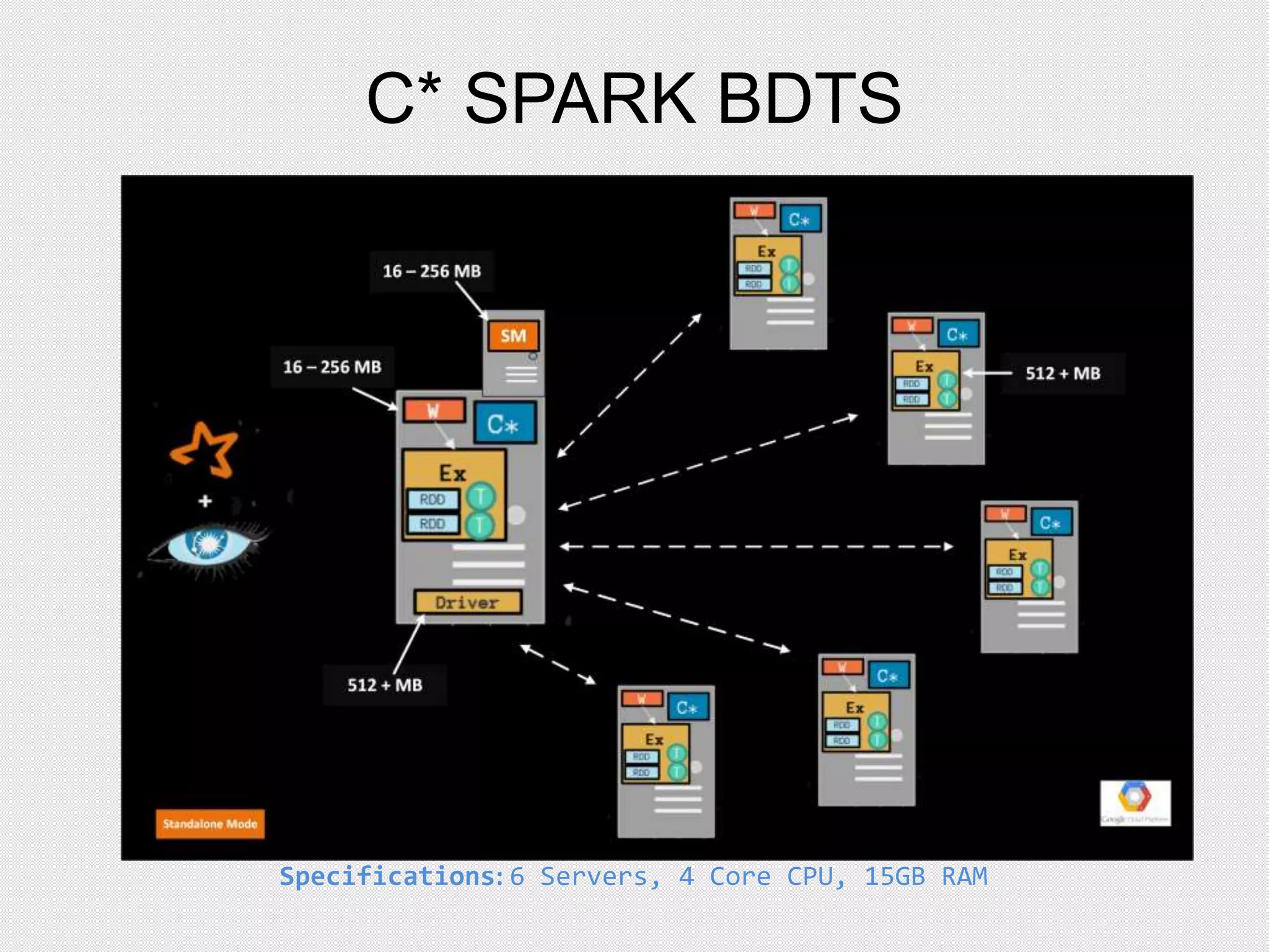 C* SPARK BDTS
Specifications: 6 Servers, 4 Core CPU, 15GB RAM
 