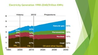 Electricity Generation 1990-2040(Trillion KWh)
 