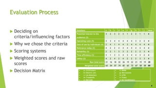Evaluation Process
 Deciding on
criteria/influencing factors
 Why we chose the criteria
 Scoring systems
 Weighted scores and raw
scores
 Decision Matrix
Solutions a b c d e f g h i j Ideal
Potential interest to the
audience (3)
3 2 3 2 3 1 2 2 1 1 4
Operating costs (5) 3 3 4 4 4 4 4 3 2 2 4
Ease of use by individuals (4) 2 4 1 4 4 3 4 4 4 4 4
Relevance today (2) 4 2 2 4 4 4 4 4 4 4 4
Reliability (3) 2 2 1 3 3 2 2 2 2 3 4
Time efficiency (3) 3 1 3 3 4 3 4 4 3 2 4
Safety (2) 4 2 4 2 4 2 2 2 3 3 4
Raw total score 21 16 18 22 26 19 22 21 19 19 28
Weighted total score 63 54 57 74 82 62 72 67 58 58 88
 a= 3-D Printers
 b= Electric cars
 c= Lie detectors
 d= Treadmills
 e= Barcode
 f= WWW
 g= Microwaves
 h= ATM
 i= Trains
 j= Air Conditioners
4
 