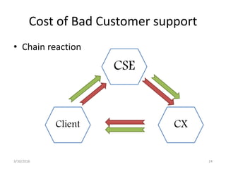 Cost of Bad Customer support
• Chain reaction
3/30/2016 24
CSE
Client CX
 