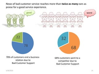 News of bad customer service reaches more than twice as many ears as
praise for a good service experience.
3/30/2016 25
worst
78
22
68
32
78% of customers end a business
relation due to
Bad Customer Support
68% customers went to a
competitor due to
Bad Customer Support
 