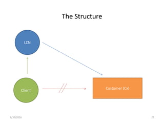 LCN
Client
Customer (Cx)
The Structure
3/30/2016 27
 