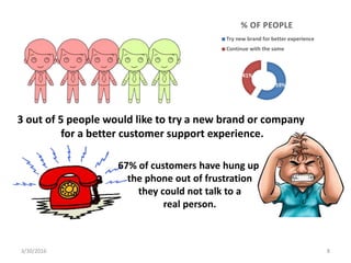 3/30/2016 8
3 out of 5 people would like to try a new brand or company
for a better customer support experience.
67% of customers have hung up
the phone out of frustration
they could not talk to a
real person.
59%
41%
% OF PEOPLE
Try new brand for better experience
Continue with the same
 