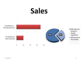 3/30/2016 9
70% 30%
70% sales are
based on
buying
experience
30% based on
the product
0 20 40 60 80
Probability of
New Customer
Probability of
Existing Customer
Sales
 