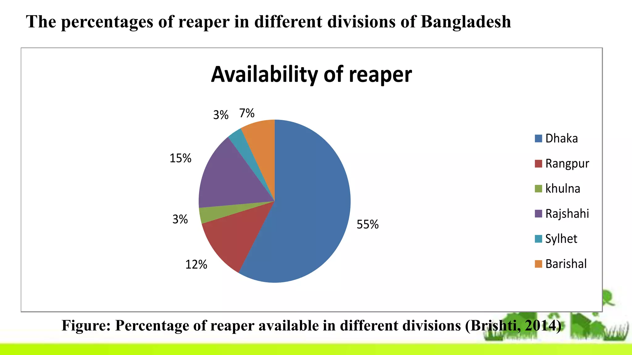 The percentages of reaper in different divisions of Bangladesh
55%
12%
3%
15%
3% 7%
Availability of reaper
Dhaka
Rangpur
khulna
Rajshahi
Sylhet
Barishal
Figure: Percentage of reaper available in different divisions (Brishti, 2014)
 