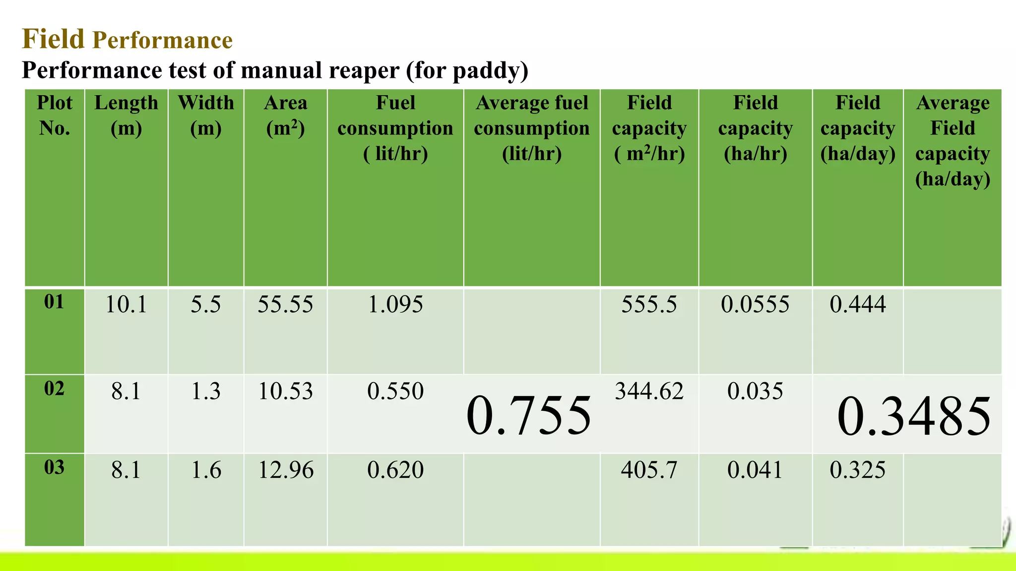 Field Performance
Performance test of manual reaper (for paddy)
Plot
No.
Length
(m)
Width
(m)
Area
(m2)
Fuel
consumption
( lit/hr)
Average fuel
consumption
(lit/hr)
Field
capacity
( m2/hr)
Field
capacity
(ha/hr)
Field
capacity
(ha/day)
Average
Field
capacity
(ha/day)
01 10.1 5.5 55.55 1.095 555.5 0.0555 0.444
02 8.1 1.3 10.53 0.550 0.755 344.62 0.035 0.276 0.3485
03 8.1 1.6 12.96 0.620 405.7 0.041 0.325
0.755 0.3485
 