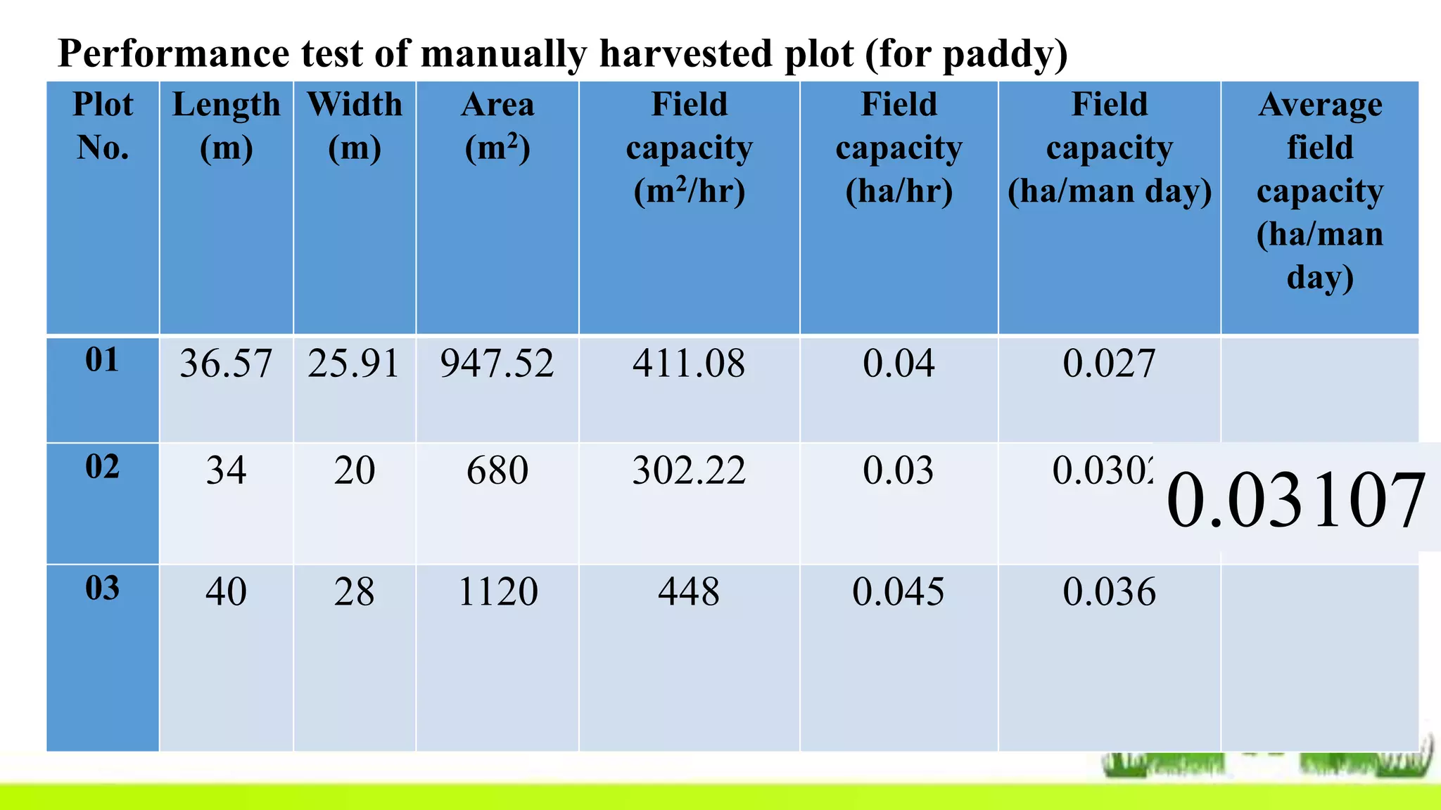 Performance test of manually harvested plot (for paddy)
Plot
No.
Length
(m)
Width
(m)
Area
(m2)
Field
capacity
(m2/hr)
Field
capacity
(ha/hr)
Field
capacity
(ha/man day)
Average
field
capacity
(ha/man
day)
01 36.57 25.91 947.52 411.08 0.04 0.027
02 34 20 680 302.22 0.03 0.0302 0.03107
03 40 28 1120 448 0.045 0.036
0.03107
 