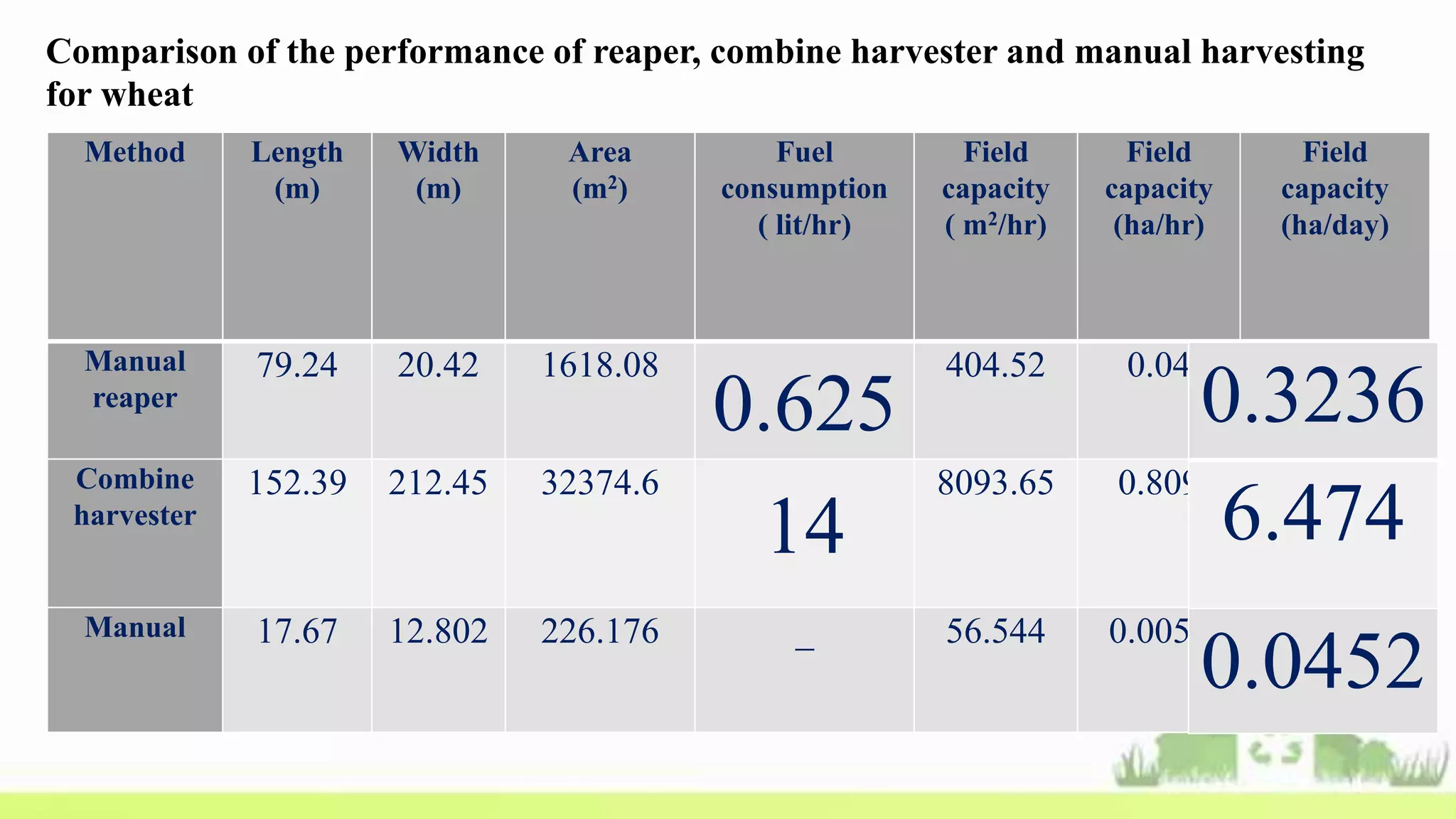 Comparison of the performance of reaper, combine harvester and manual harvesting
for wheat
Method Length
(m)
Width
(m)
Area
(m2)
Fuel
consumption
( lit/hr)
Field
capacity
( m2/hr)
Field
capacity
(ha/hr)
Field
capacity
(ha/day)
Manual
reaper
79.24 20.42 1618.08 0.625 404.52 0.04 0.3236
Combine
harvester
152.39 212.45 32374.6 14 8093.65 0.809 6.474
Manual 17.67 12.802 226.176 _ 56.544 0.0056 0.0452
0.625
14
0.3236
6.474
0.0452
 