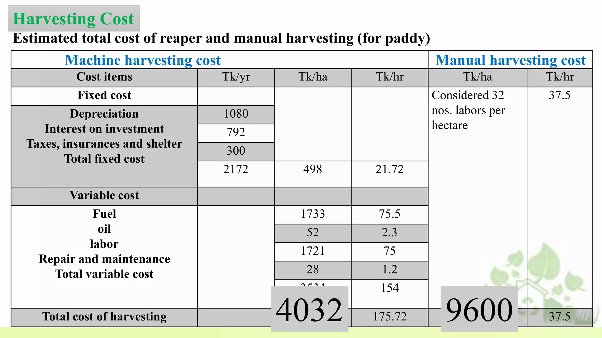 Harvesting Cost
Estimated total cost of reaper and manual harvesting (for paddy)
Machine harvesting cost Manual harvesting cost
Cost items Tk/yr Tk/ha Tk/hr Tk/ha Tk/hr
Fixed cost Considered 32
nos. labors per
hectare
37.5
Depreciation
Interest on investment
Taxes, insurances and shelter
Total fixed cost
1080
792
300
2172 498 21.72
Variable cost
Fuel
oil
labor
Repair and maintenance
Total variable cost
1733 75.5
52 2.3
1721 75
28 1.2
3534 154
Total cost of harvesting 4032 175.72 9600 37.54032 9600
 