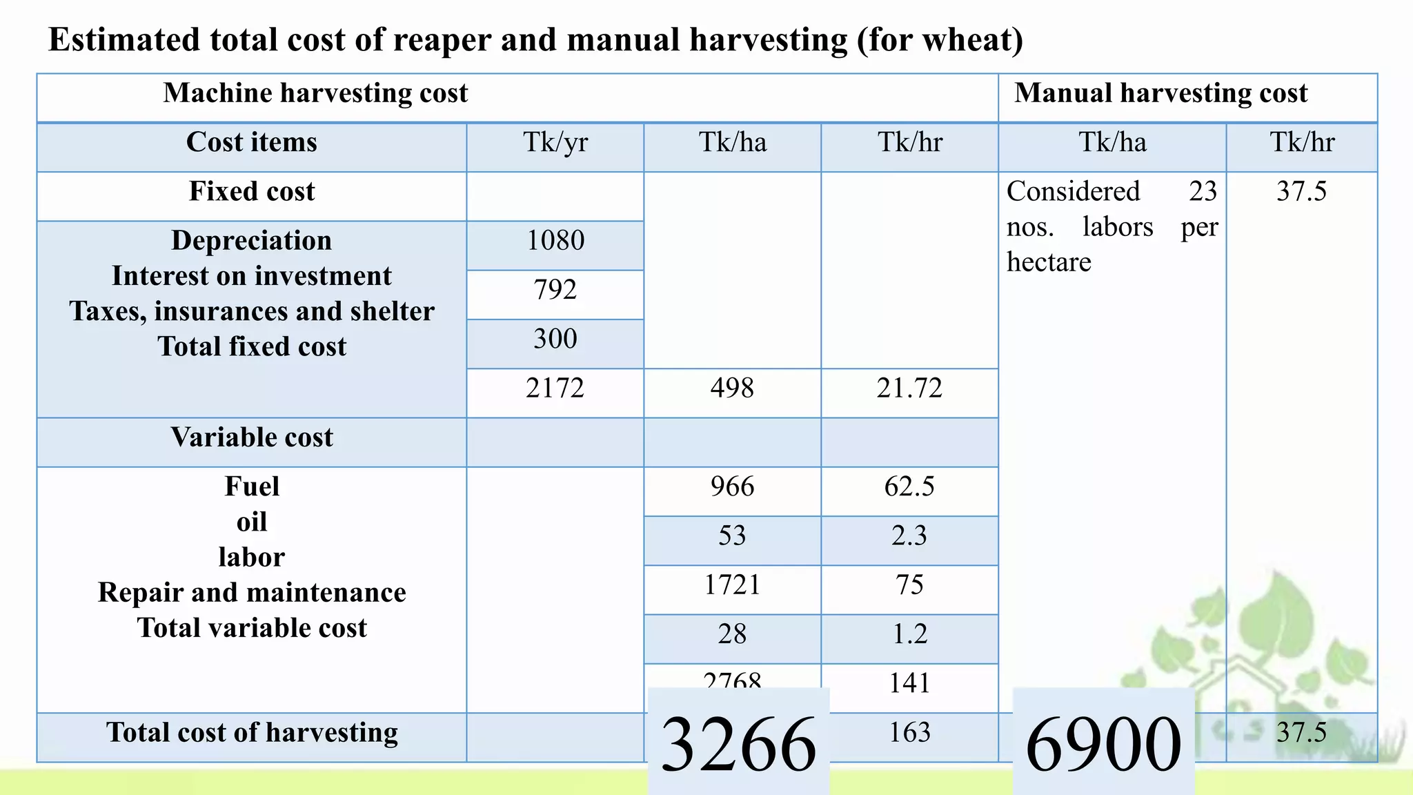 Estimated total cost of reaper and manual harvesting (for wheat)
Machine harvesting cost Manual harvesting cost
Cost items Tk/yr Tk/ha Tk/hr Tk/ha Tk/hr
Fixed cost Considered 23
nos. labors per
hectare
37.5
Depreciation
Interest on investment
Taxes, insurances and shelter
Total fixed cost
1080
792
300
2172 498 21.72
Variable cost
Fuel
oil
labor
Repair and maintenance
Total variable cost
966 62.5
53 2.3
1721 75
28 1.2
2768 141
Total cost of harvesting 3266 163 6900 37.5
3266 6900
 