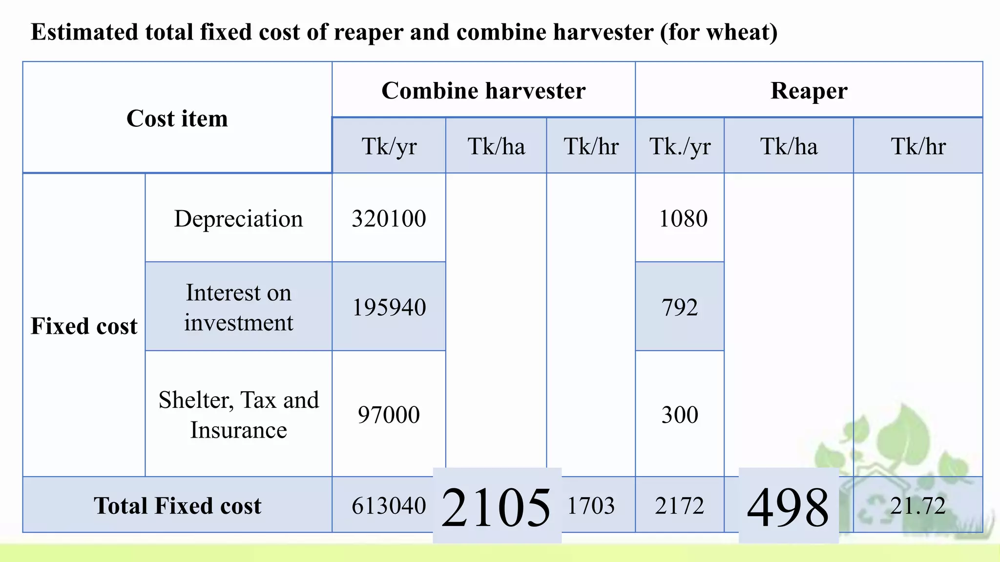 Estimated total fixed cost of reaper and combine harvester (for wheat)
Cost item
Combine harvester Reaper
Tk/yr Tk/ha Tk/hr Tk./yr Tk/ha Tk/hr
Fixed cost
Depreciation 320100 1080
Interest on
investment
195940 792
Shelter, Tax and
Insurance
97000 300
Total Fixed cost 613040 2105 1703 2172 498 21.722105 498
 