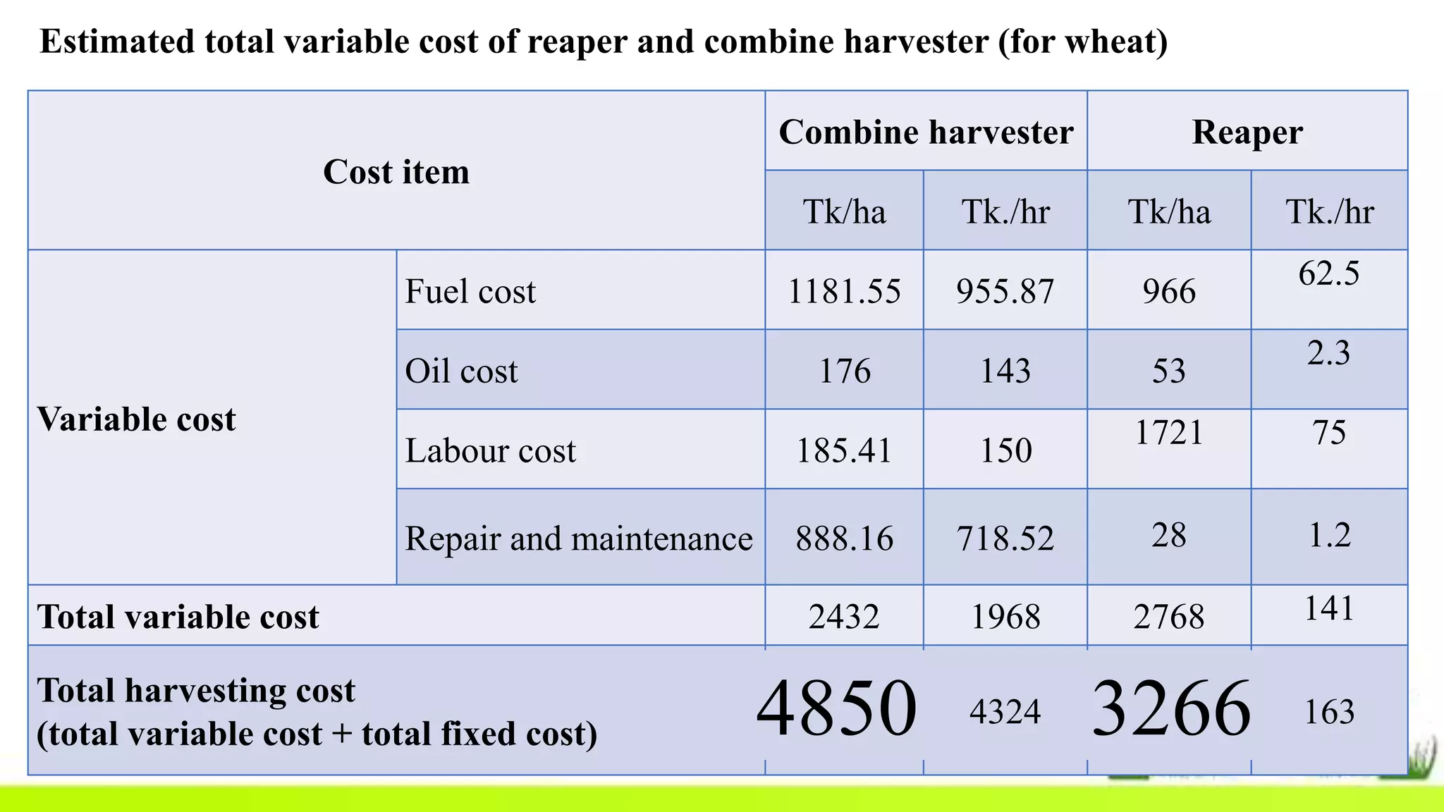 Estimated total variable cost of reaper and combine harvester (for wheat)
Cost item
Combine harvester Reaper
Tk/ha Tk./hr Tk/ha Tk./hr
Variable cost
Fuel cost 1181.55 955.87 966
62.5
Oil cost 176 143 53
2.3
Labour cost 185.41 150
1721 75
Repair and maintenance 888.16 718.52 28 1.2
Total variable cost 2432 1968 2768 141
Total harvesting cost
(total variable cost + total fixed cost)
4850 4324 3266 1634850 3266
 