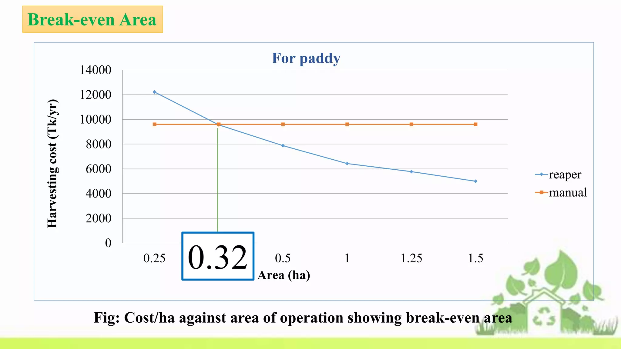 Break-even Area
0
2000
4000
6000
8000
10000
12000
14000
0.25 0.32 0.5 1 1.25 1.5
Harvestingcost(Tk/yr)
For paddy
reaper
manual
Area (ha)
Fig: Cost/ha against area of operation showing break-even area
0.32
 