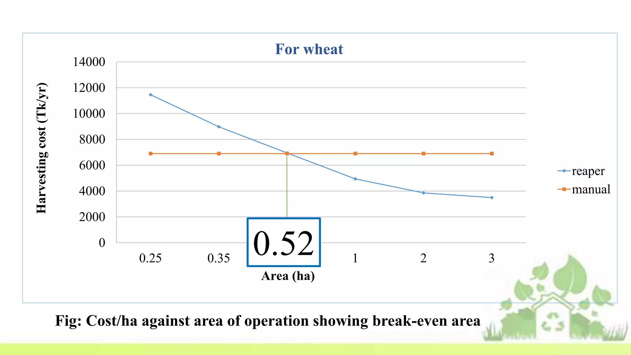 0
2000
4000
6000
8000
10000
12000
14000
0.25 0.35 0.52 1 2 3
Harvestingcost(Tk/yr)
For wheat
reaper
manual
Area (ha)
Fig: Cost/ha against area of operation showing break-even area
0.52
 