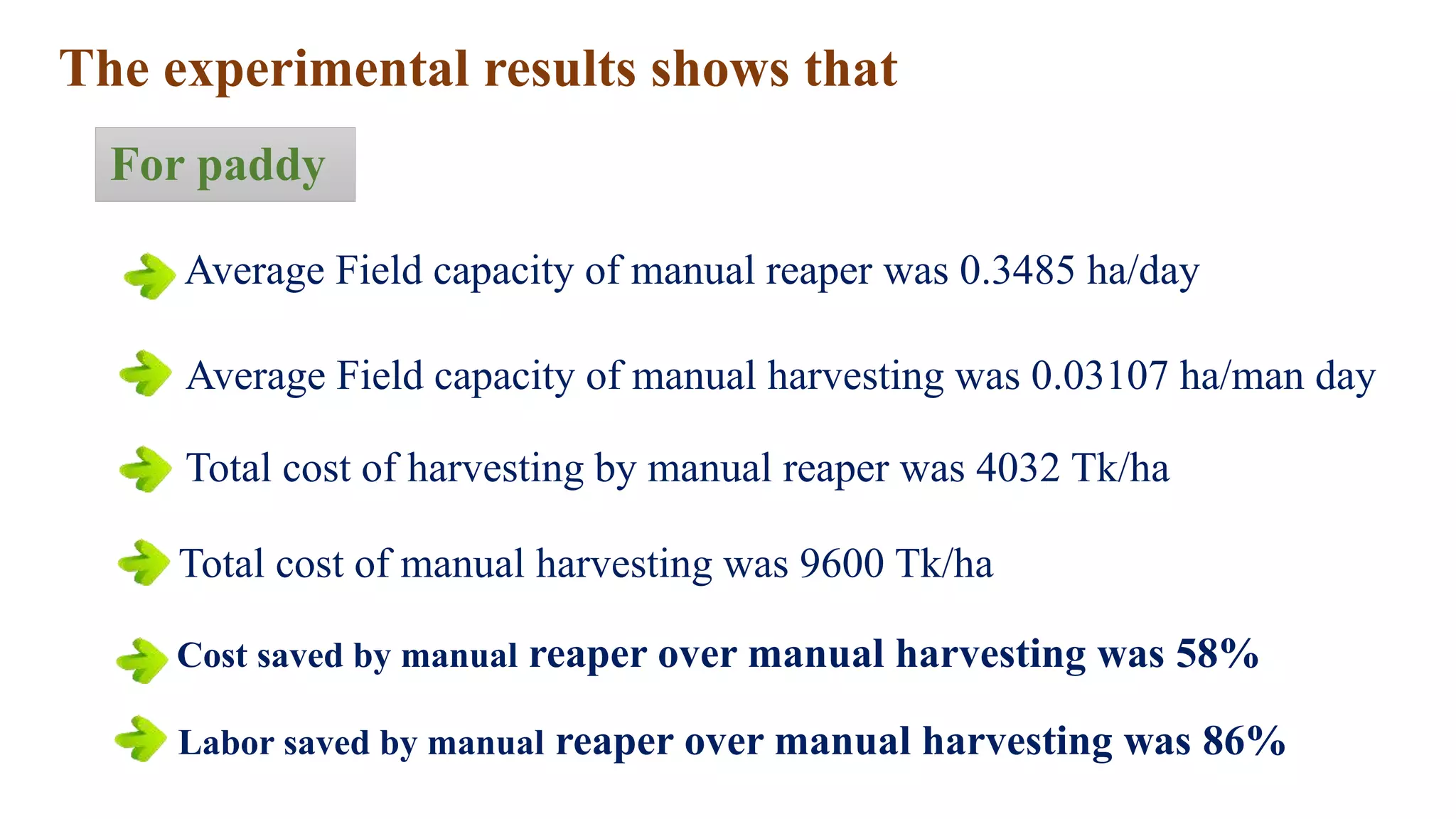 The experimental results shows that
For paddy
Labor saved by manual reaper over manual harvesting was 86%
Cost saved by manual reaper over manual harvesting was 58%
Average Field capacity of manual reaper was 0.3485 ha/day
Average Field capacity of manual harvesting was 0.03107 ha/man day
Total cost of harvesting by manual reaper was 4032 Tk/ha
Total cost of manual harvesting was 9600 Tk/ha
 