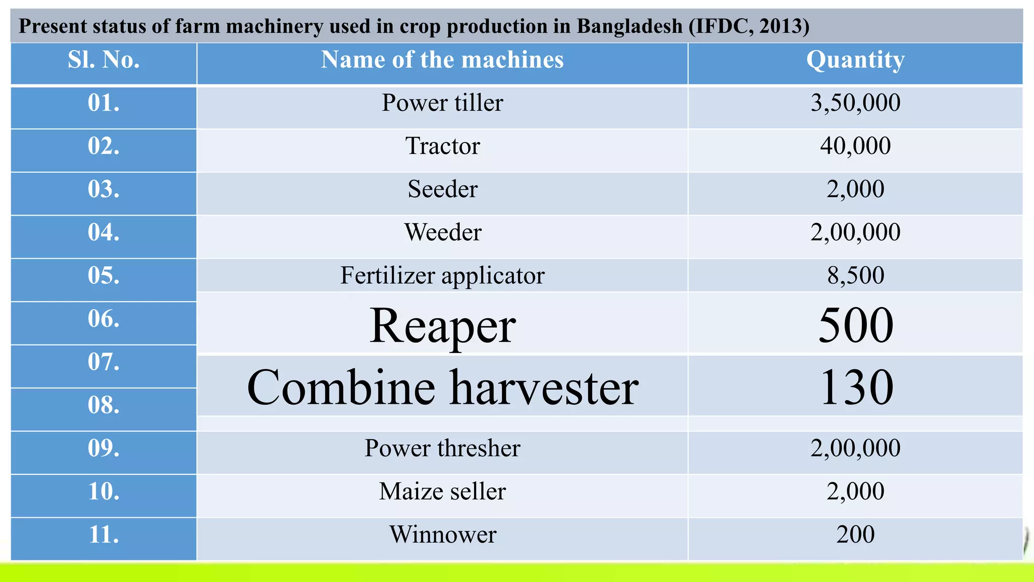 Sl. No. Name of the machines Quantity
01. Power tiller 3,50,000
02. Tractor 40,000
03. Seeder 2,000
04. Weeder 2,00,000
05. Fertilizer applicator 8,500
06. Sprayer 12,50,000
07. Reaper 500
08. Combine harvester 130
09. Power thresher 2,00,000
10. Maize seller 2,000
11. Winnower 200
Present status of farm machinery used in crop production in Bangladesh (IFDC, 2013)
Reaper 500
Combine harvester 130
 