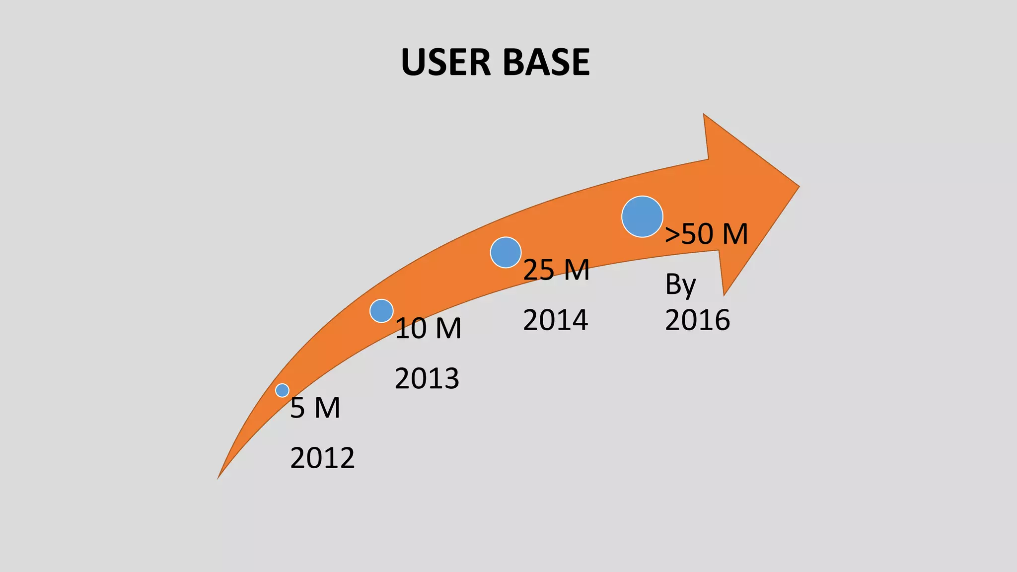 USER BASE
5 M
2012
10 M
2013
25 M
2014
>50 M
By
2016
 