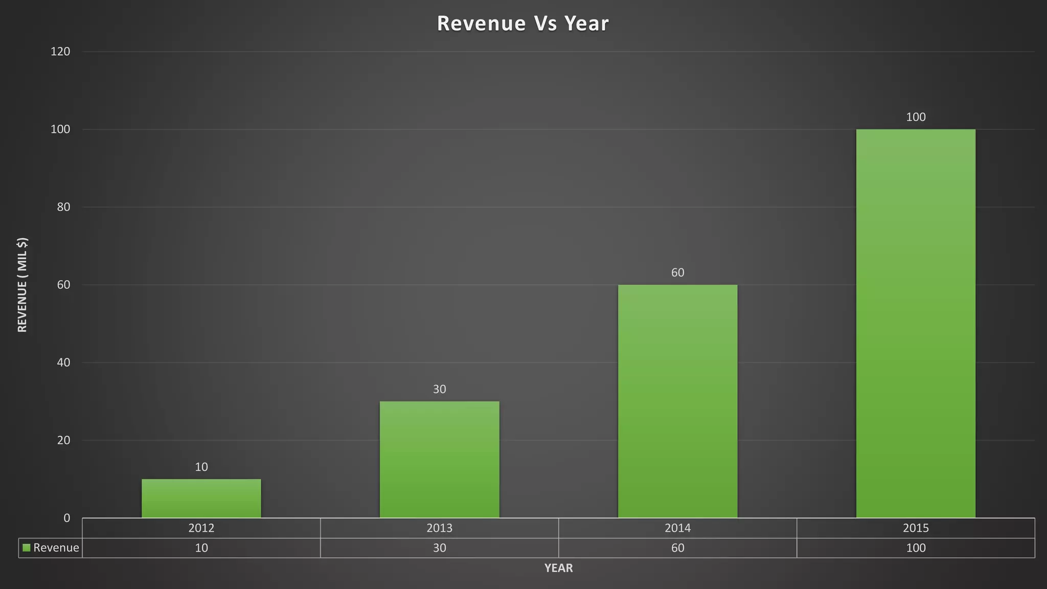 2012 2013 2014 2015
Revenue 10 30 60 100
10
30
60
100
0
20
40
60
80
100
120
REVENUE(MIL$)
YEAR
Revenue Vs Year
 