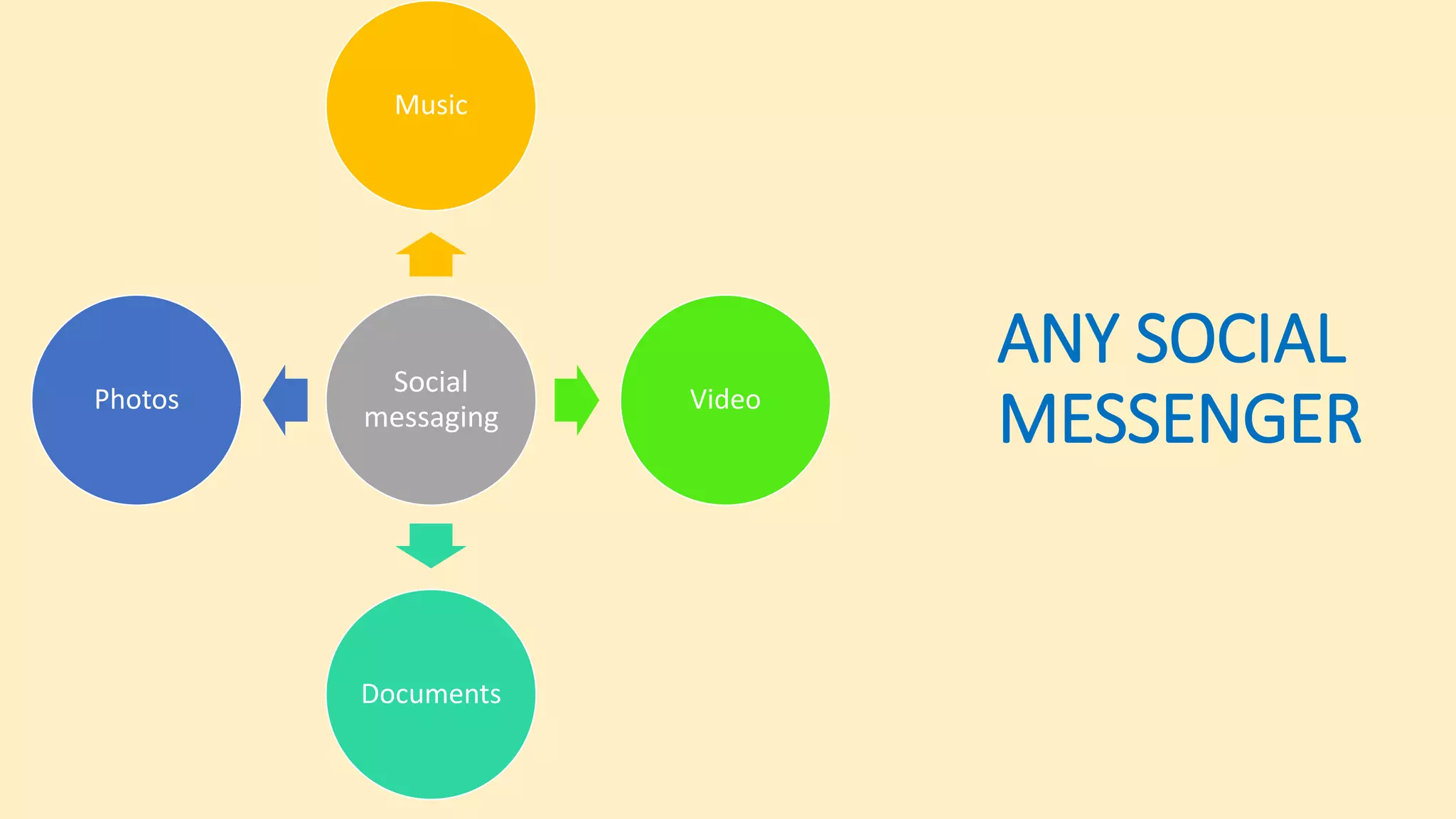 Social
messaging
Music
Video
Documents
Photos
ANY SOCIAL
MESSENGER
 