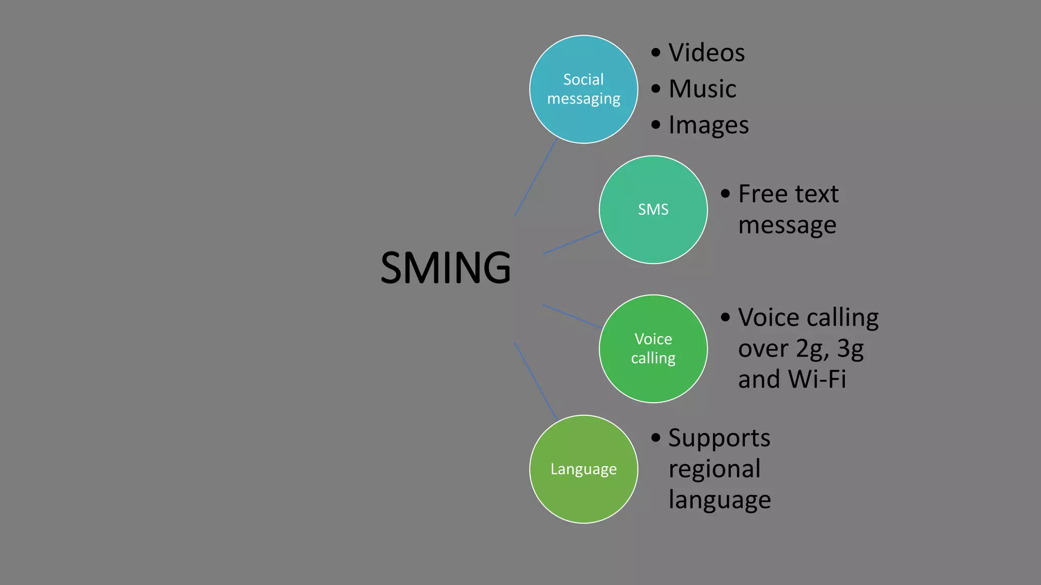 SMING
Social
messaging
• Videos
• Music
• Images
SMS
• Free text
message
Voice
calling
• Voice calling
over 2g, 3g
and Wi-Fi
Language
• Supports
regional
language
 